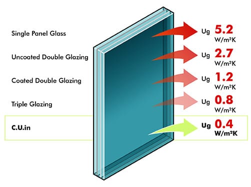 double glazing u value windows